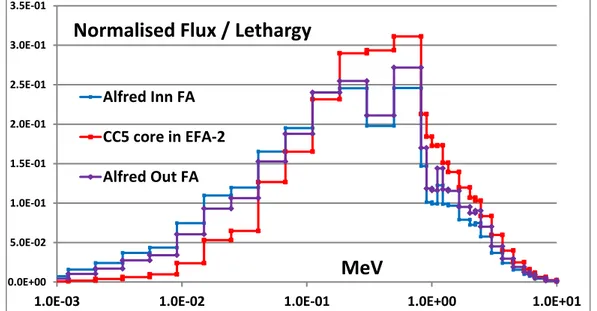 Figure 3.2  Comparison between the CC5 core, ALFRED inner and outer FA spectra  evaluated with ERANOS in the [1E-3, 10] MeV range (semi-logarithmic scale).