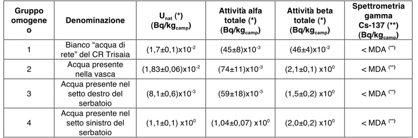 Tabella 1 : Valori di concetrazioni medie nei diversi gruppi omogenei di matrici liquide   Gruppo  omogene o  Denominazione   U nat  (*) (Bq/kg camp )  Attività alfa totale (*) (Bq/kg camp )  Attività beta totale (*) (Bq/kgcamp)  Spettrometria gamma  Cs-13