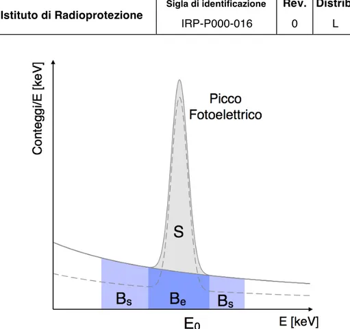 Figura 1: Rappresentazione schematica del calcolo dell'area di un picco fotoelettrico E 0  in un spettro 