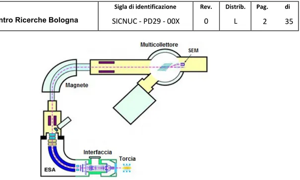 Figura 9. Schema di funzionamento dello spettrometro di massa Neptune MC-ICP-MS della ditta  Thermo Fisher Scientific