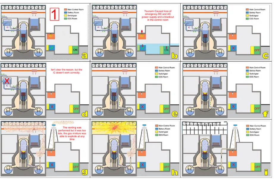 Figure 4.10: Fukushima Daiichi Unit 1 - accidental sequence. 