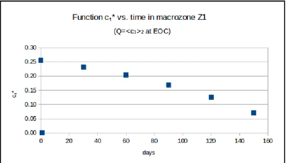 Fig. 9. Andamento di  c 1 * ( t )  nella macrozona Z1. 