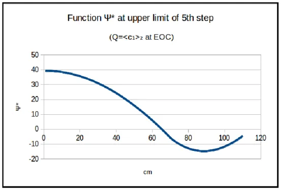 Fig. 10. Andamento di  c * 1 ( t )  nella macrozona Z2 