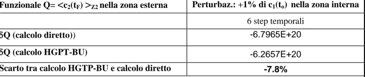 Tabella 2. Funzionale Q=c 2 (t F ) nella macrozona esterna (Z2) 