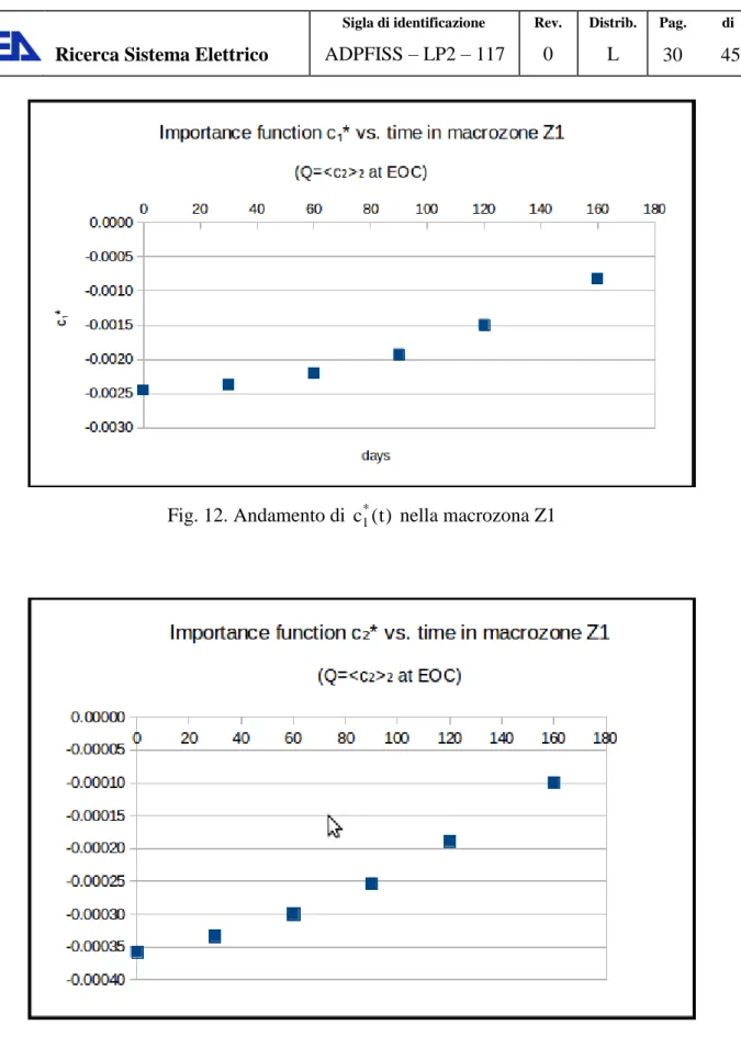 Fig. 13. Andamento di  c * 2 ( t )  nella macrozona Z1. 