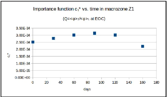 Fig. 15. Andamento di  c 1 * ( t )  nella macrozona Z1. 