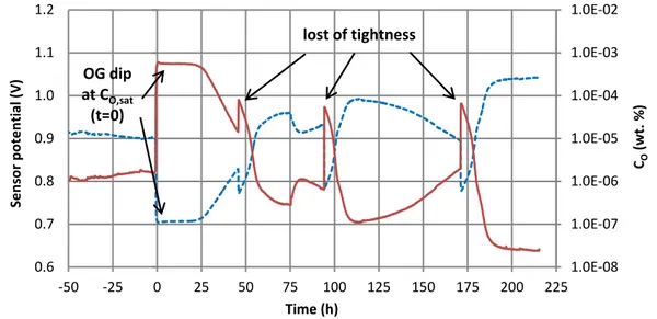Figura 4: Andamento del potenziale del sensore e della concentrazione di ossigeno  nel tempo in piombo liquido a 500°C con getter di Ti (100% di eccesso)