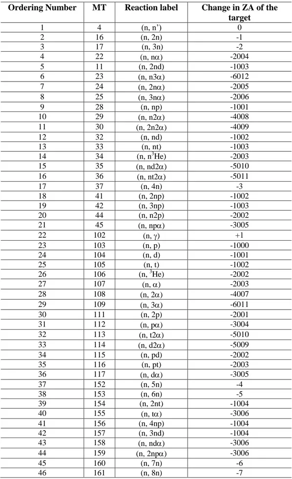 Table 3 – List of MT numbers (neutron induced reactions) used in ANITA-NC package 