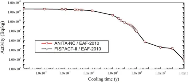 Figure 2 – Deuteron induced activity on Titanium vs. cooling time. 