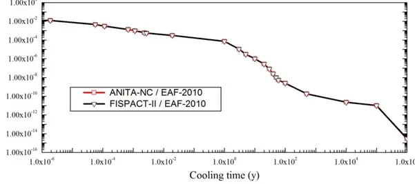 Figure 5 – Proton induced decay heat on Copper vs. cooling time. 