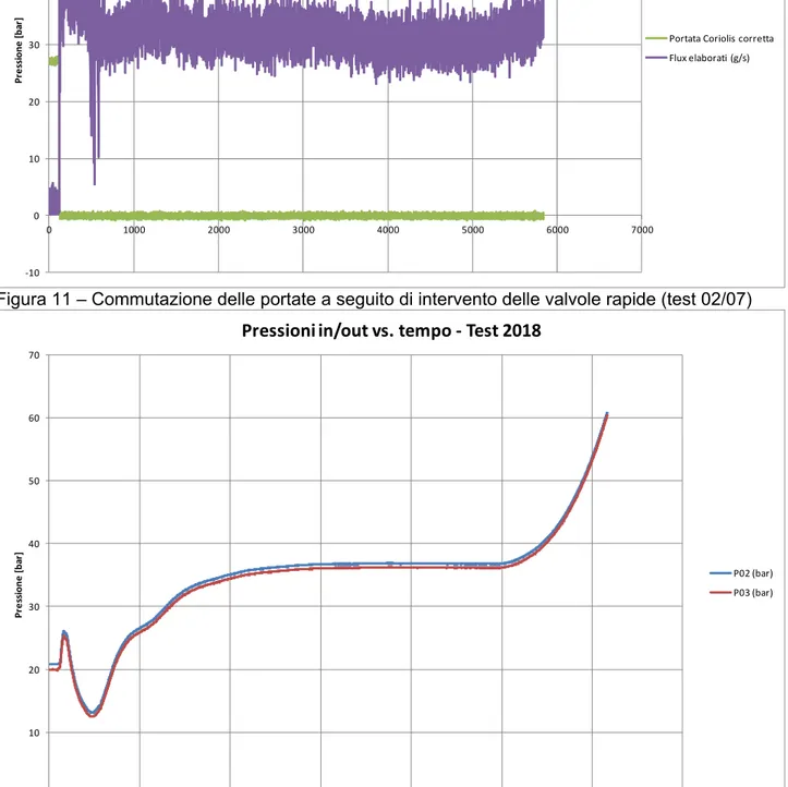 Figura 12 – Andamento delle pressioni sulla TS a seguito di intervento delle valvole rapide (test  02/07) ‐10010203040506070 0 1000 2000 3000 4000 5000 6000 7000Pressione [bar]Portate vs. tempo ‐ Test 2018 Portata Coriolis correttaFlux elaborati (g/s)01020