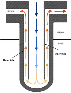 Figura 4.2: Schema concettuale del funzionamento dello scambiatore a baionetta 