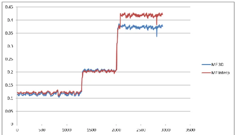 Figure 9 Example of comparison between thermal and 3D value.