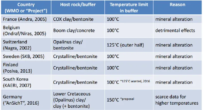 Tabella 1. Limiti di temperatura di progetto a livello internazionale per l'utilizzo della bentonite