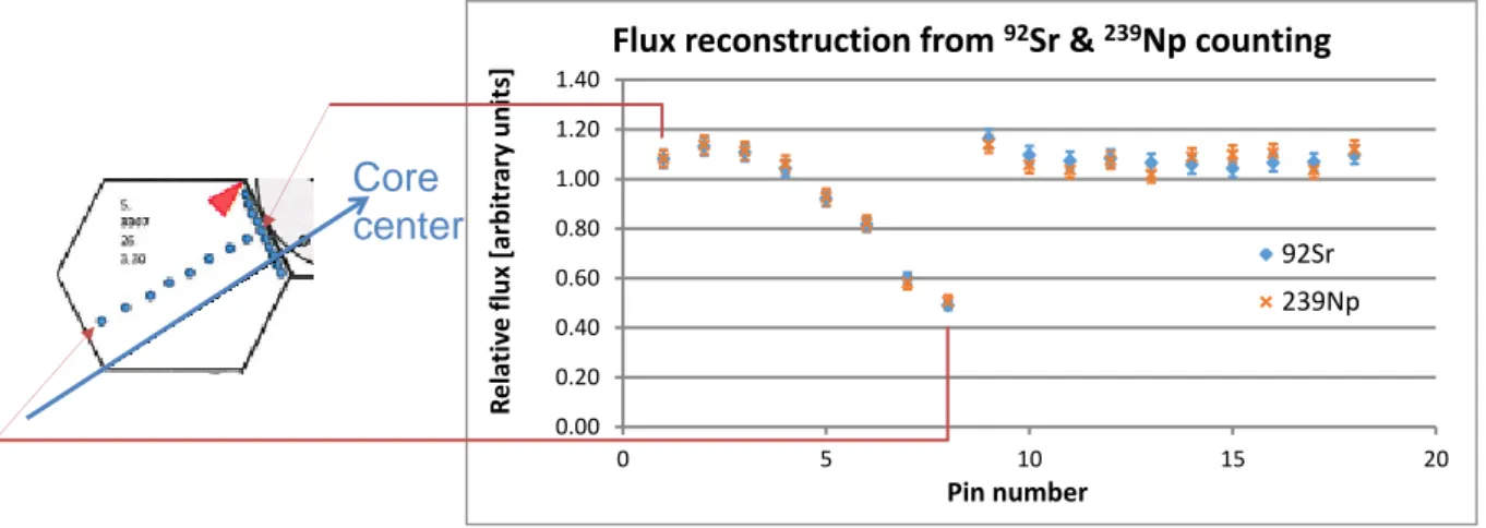 Figure 4.2  Flux reconstruction from measured gamma in the driver fuel pins (PP1-PP18)