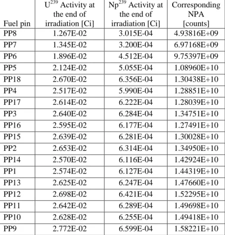 Table 4.1  Concentrations of U 239  and Np 239  inside 18 fuel pins calculated at irradiation end (for  1 kW operation), and corresponding Np 239  counts during measurement interval