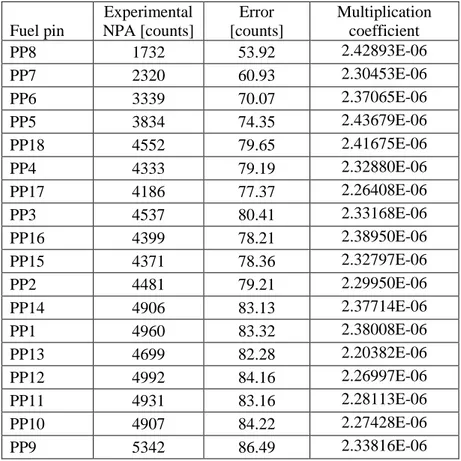 Table 4.2  Counts for Np 239  inside 18 fuel pins as measured during the experimental time interval