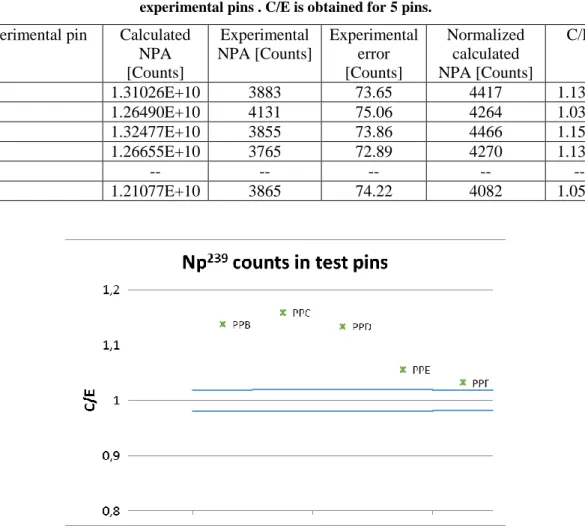 Table 4.3  Comparison between calculated and measured Np 239  counts (NPA) inside the  experimental pins 