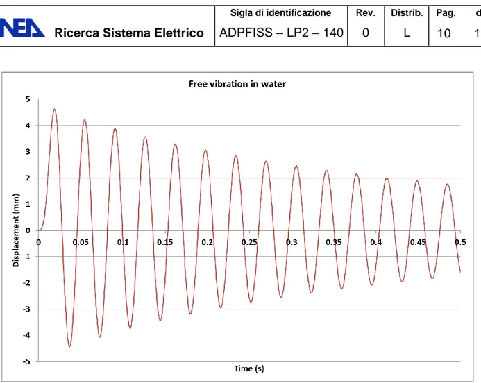 Figure 12. Pin displacement during free vibration in water. 