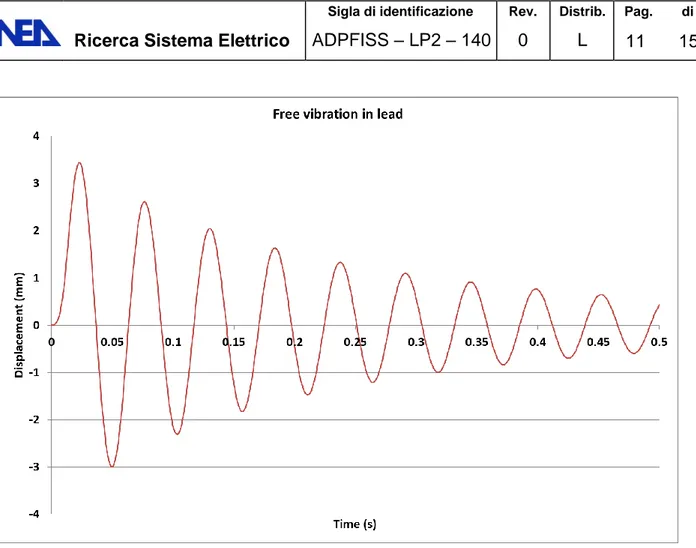 Figure 13. Pin displacement during free vibration in lead. 