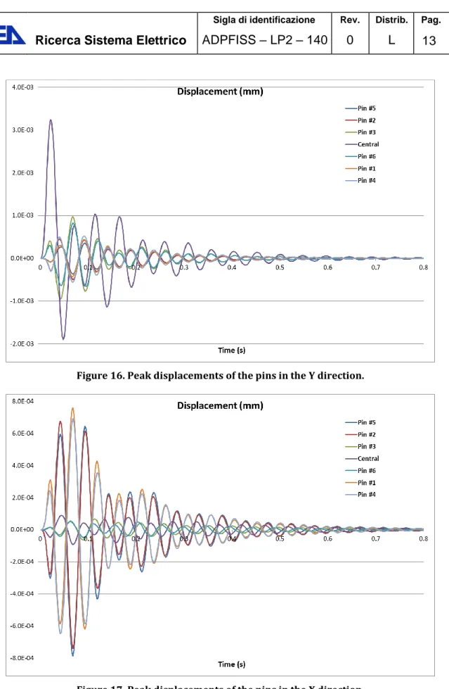 Figure 16. Peak displacements of the pins in the Y direction. 