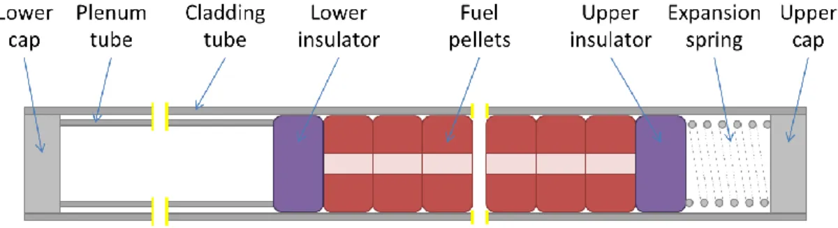Figure 1 – Schematic view of the ALFRED fuel pin (not in scale).  The description of the pin reported below is extracted from [2]