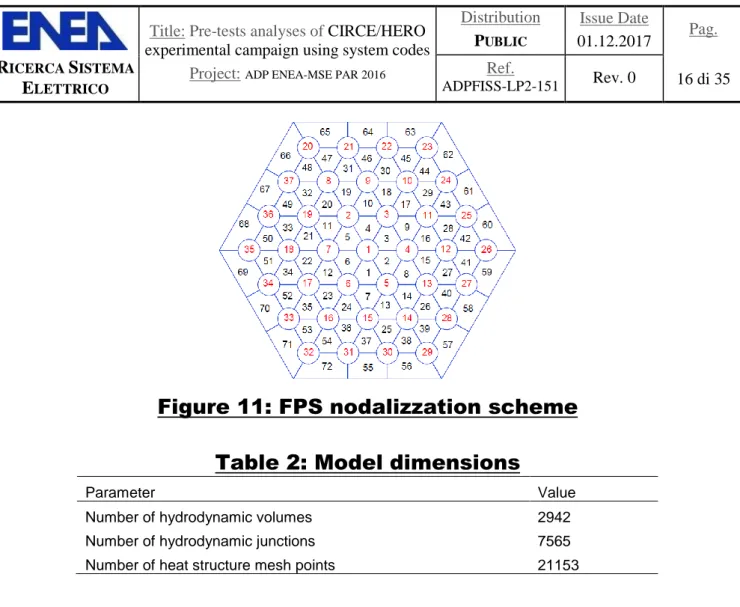 Figure 11: FPS nodalizzation scheme  Table 2: Model dimensions 