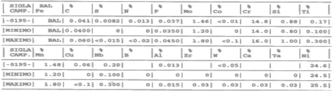 Tabella 1: Composizione elementare (% in peso) dell’acciaio 15-15Ti(Si), piastra G108B2C [6]