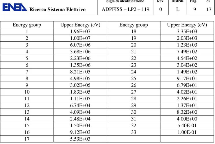 Tab. 1 – ERANOS 33 energy group structure in [7] 