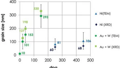 Fig.  5.  Dimensione  media  del  grano,  in  Al 2 O 3   nanoceramica,  valutata  mediante  TEM  e  mediante 