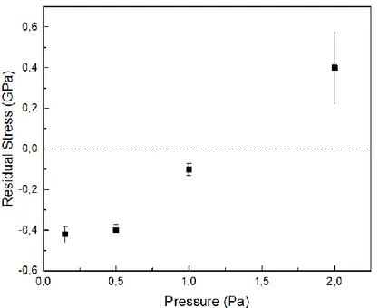 Fig.  16.  Sforzo  residuo  in  film  di  allumina,  di  spessore  di  circa  un  micrometro,  deposti  mediante  PLD a diverse pressioni residue in camera di deposizione