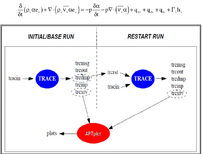 Fig. 6: Files di input e output generati durante una simulazione (base run o restart  run) del codice TRACE