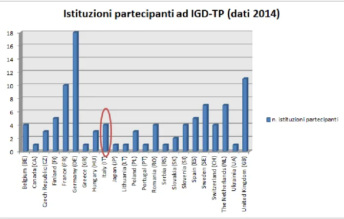 Figura 1 Paesi partecipanti ad IGD-TP con indicazione del numero di istituzioni coinvolte 