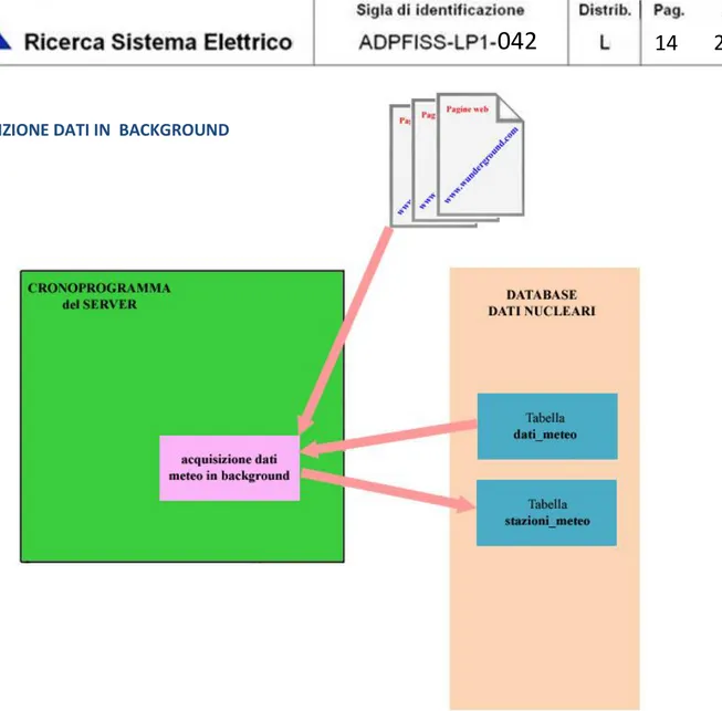 Figura 7 – Schema di funzionamento del sistema di acquisizione in backgroud 
