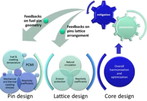 Figure 1. Scheme of the comprehensive core design approach followed. 
