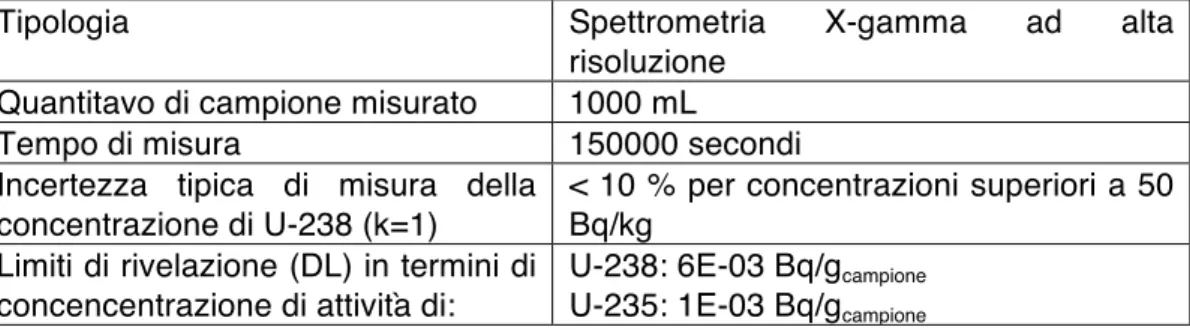 Tabella 4: Caratteristiche della tecnica di misura utilizzata per la caratterizzazione radiometrica  del terreno sotto condotta 