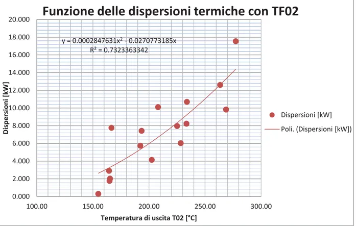 Figura 1 - Funzione delle dispersioni termiche con TF02
