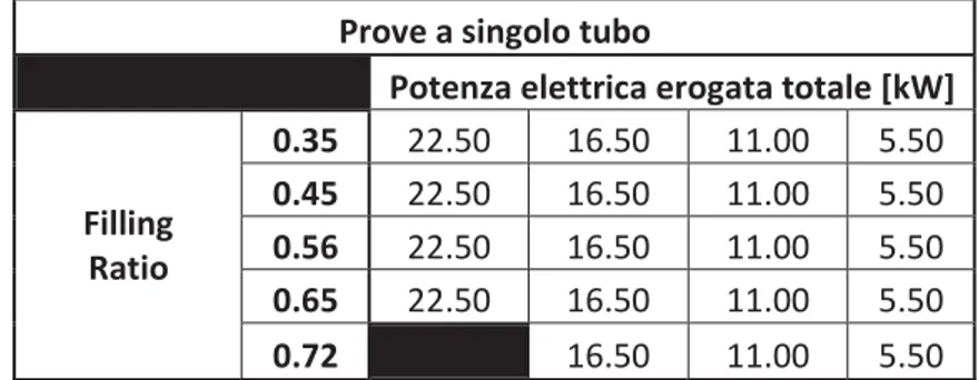 Tabella 5 – Matrice delle prove a due tubi con azoto