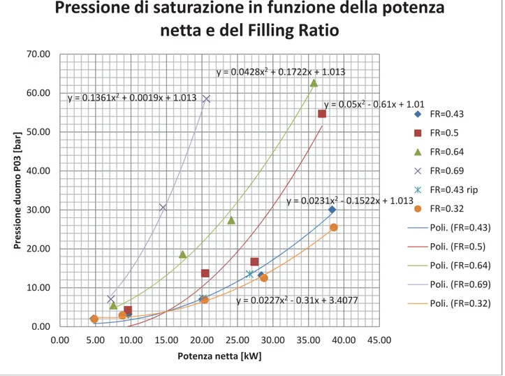 Figura 2 – Pressione di saturazione in funzione della potenza netta e del Filling Ratio   Di seguito il grafico relativo alla portata massica complessiva in funzione del filling ratio e della  potenza netta
