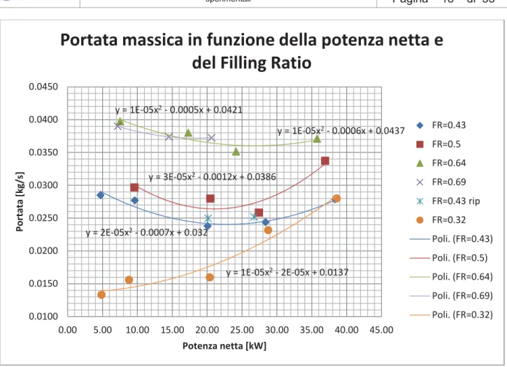 Figura 3 – Portata massica in funzione della potenza netta e del Filling Ratio  Viene proposto di seguito il grafico del titolo in uscita dalla sezione di prova in funzione della  potenza elettrica erogata  