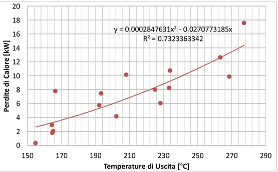 Figura 9 – Funzione delle dispersioni termiche con TF02 