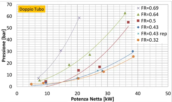 Figura 10 – Pressione di saturazione in funzione della potenza netta e del Filling Ratio