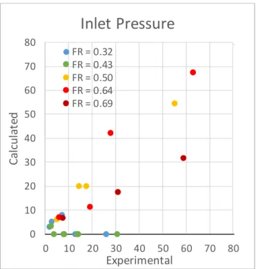 Figura 16 – Confronto tra pressioni assolute simulate e misurate all’ingresso di HERO-2