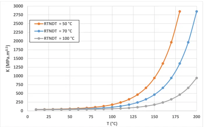 Fig. 13. Curve di tenacità al variare della temperatura e per tre diversi valori di RT NDT 