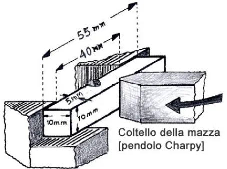Fig. 15. Schema dell’impatto tra coltello dalla mazza del Pendolo di Charpy e provino intagliato