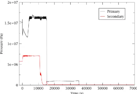 Figure 1.3: Primary and secondary pressure bahavior predicted by MELCOR code for an  unmtigated SBO in a generic PWR-900 like [19,20]