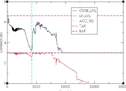 Figure 2.5: Core and lower plenum collapsed water level predicted by MELCOR code. 