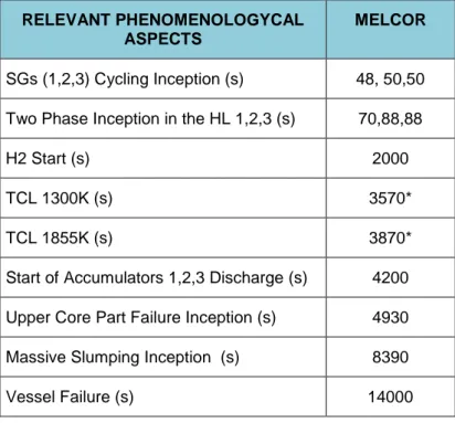 Table 2.1: Summary of the relevant phenomenological aspect sequence of events predicted by  MELCOR code