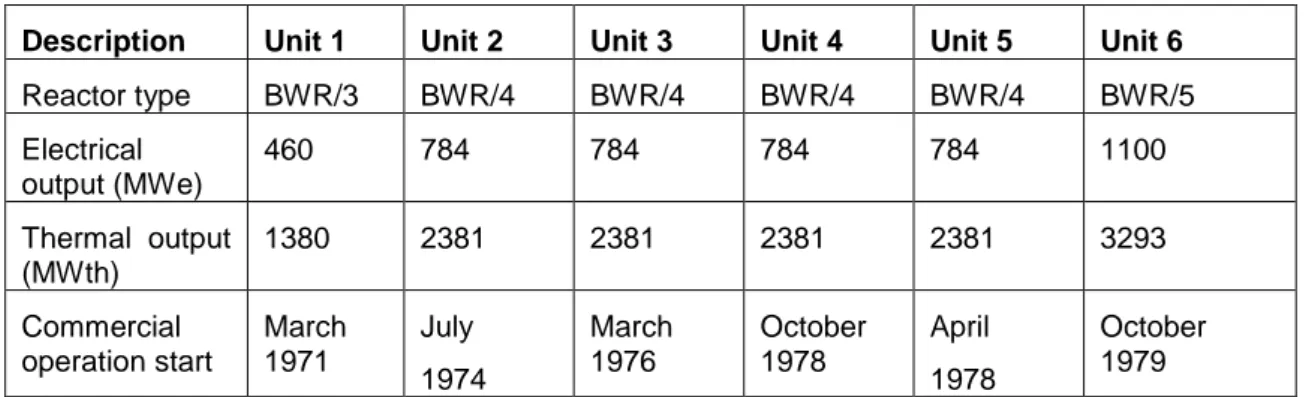 Table 3.1: Fukushima Daiichi Nuclear Power Plant Specifications Description   Unit 1   Unit 2   Unit 3   Unit 4   Unit 5   Unit 6  
