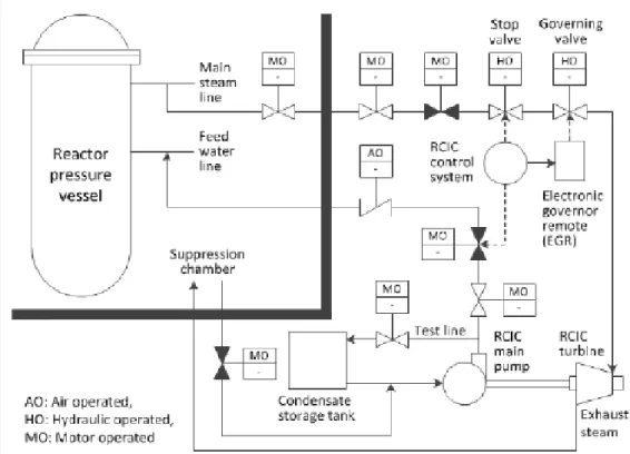 Figure 3.4: Reactor Core Isolation Cooling (RCIC) scheme [41]  3.2.3  High Pressure Coolant Injection System 